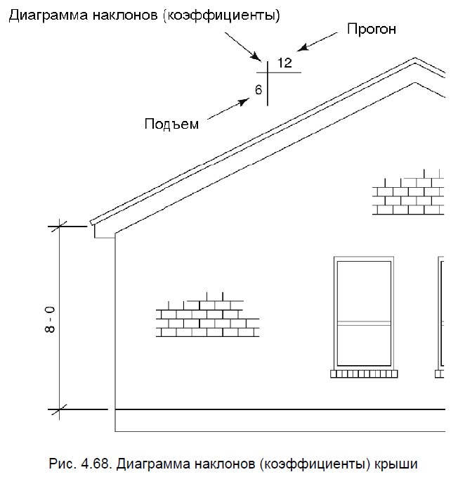 Диаграмма наклонов (коэффициенты) крыши каркасного дома