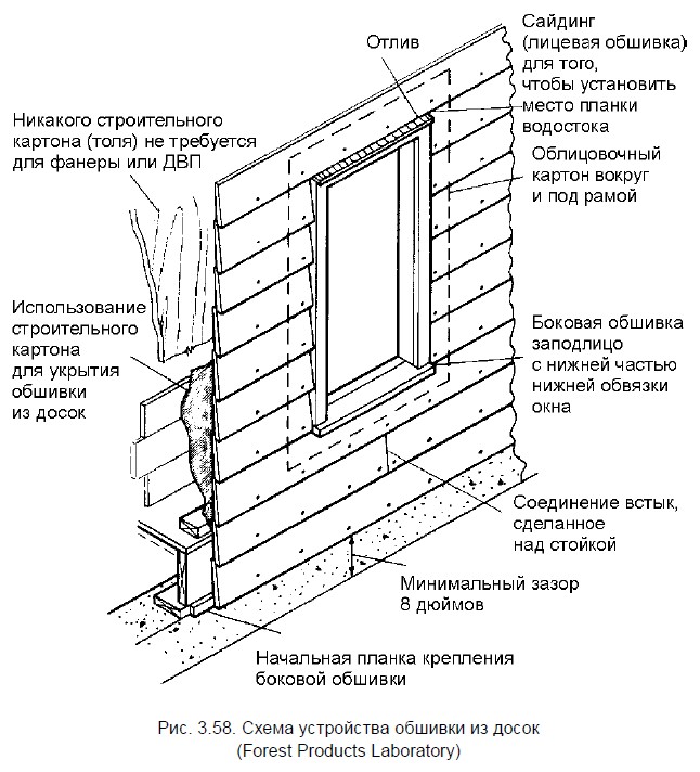 Схема устройства обшивки каркасного дома из досок