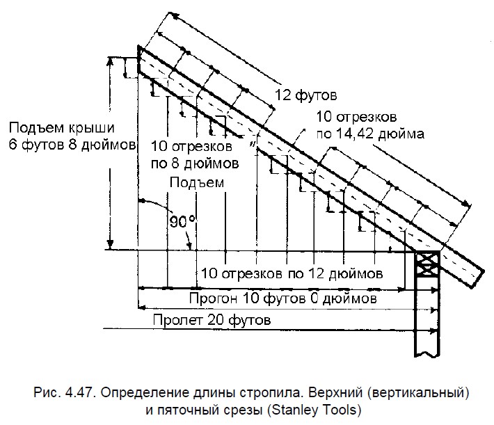 Определение длины стропила крыши каркасного дома. Верхний (вертикальный) и пяточный срезы