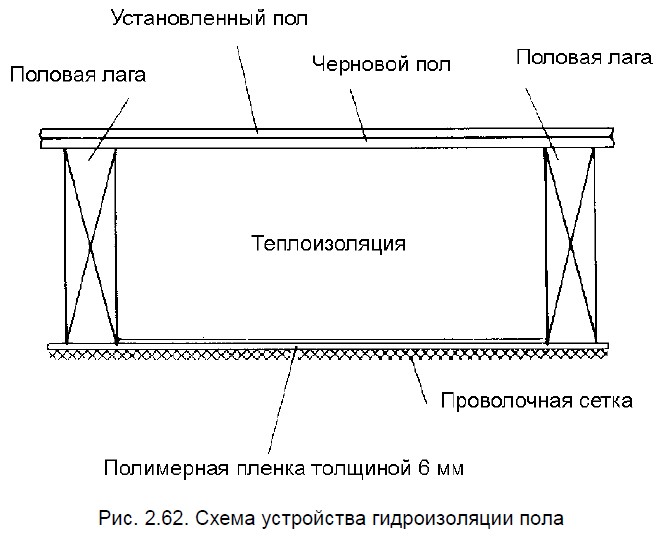 Схема устройства гидроизоляции пола каркасного дома