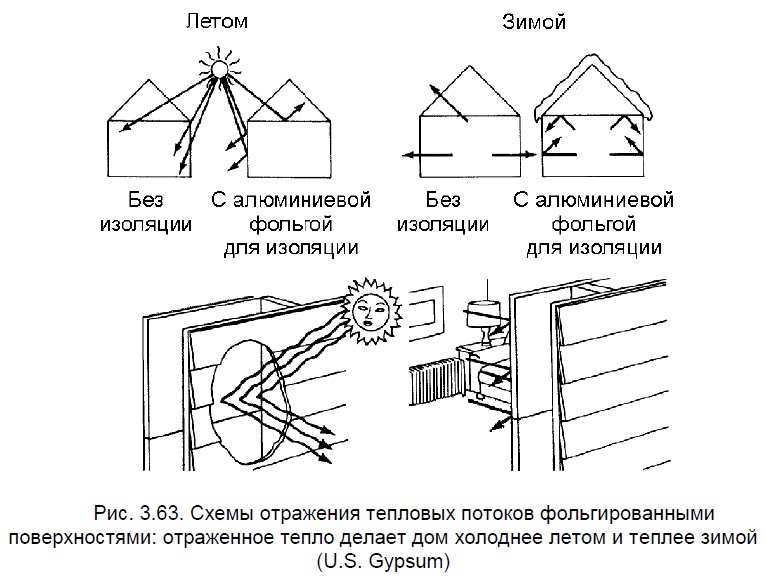 Схемы отражения тепловых потоков фольгированными поверхностями каркасного дома: отраженное тепло делает дом холоднее летом и теплее зимой