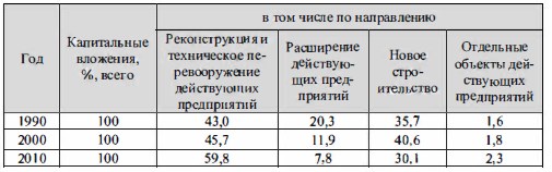 Структура капитальных вложений в народное хозяйство РФ 
