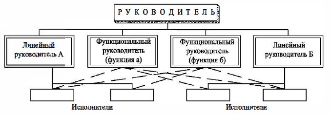 Линейно-функциональная структура управления 