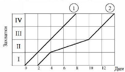 Циклограмма с ритмичным (1) и неритмичным (2) частными потоками