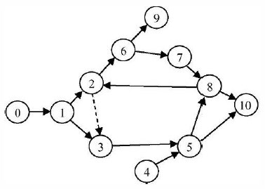 Примеры циклов и тупиков в сети