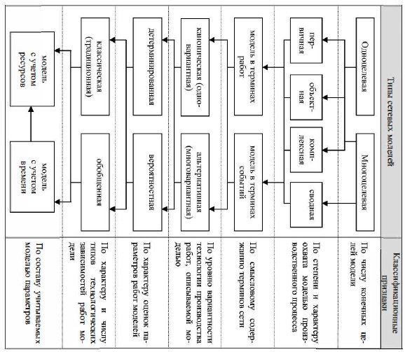 Схема классификации сетевых моделей