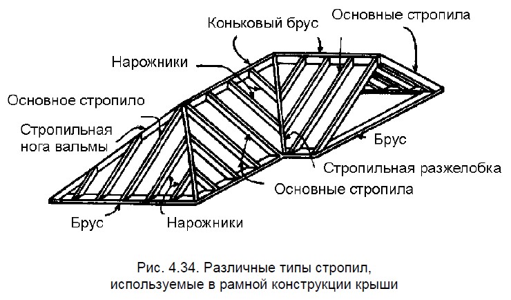 Различные типы стропил, используемые в рамной конструкции крыши каркасного дома