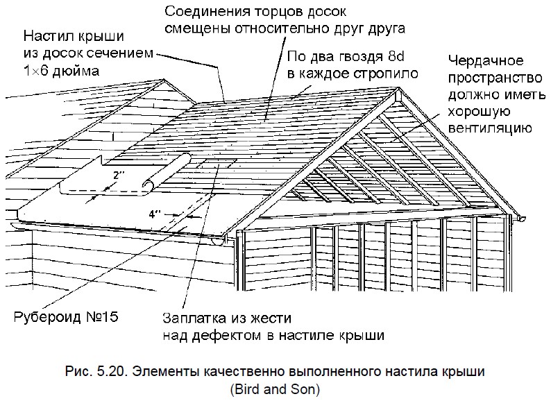Элементы качественно выполненного настила крыши каркасного дома