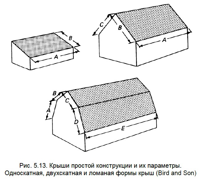 Крыши простой конструкции и их параметры. Односкатная, двухскатная и ломаная формы крыш 