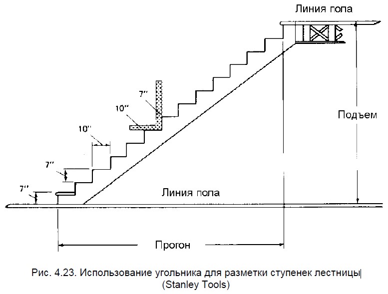 Использование угольника для разметки ступенек лестницы в каркасном доме