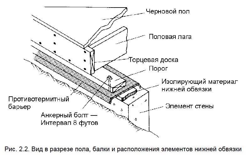 Вид в разрезе пола, балки и расположения элементов нижней обвязки каркасного дома