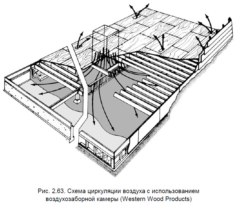 Схема циркуляции воздуха каркасного дома с использованием воздухозаборной камеры
