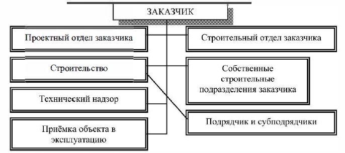 Схема хозяйственной формы управления проектированием и строительством