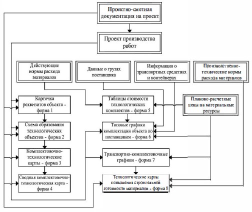 Схема разработки УНТДК