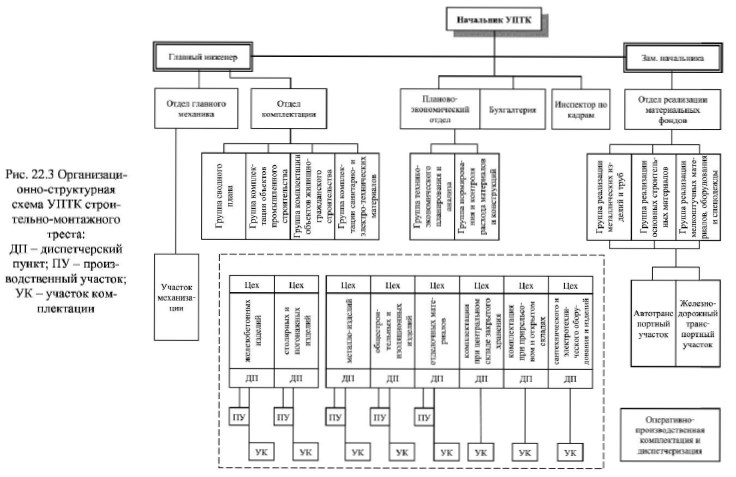 Организационно-структурная схема УПТК строительно-монтажного треста