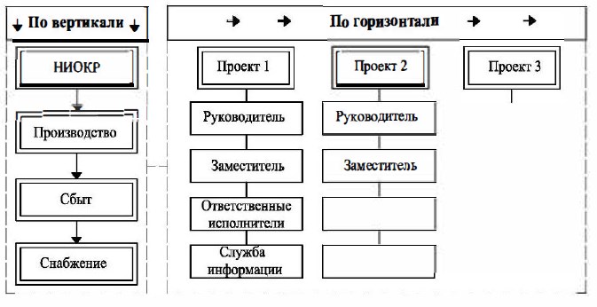 Схема матричной структуры управления строительной организации