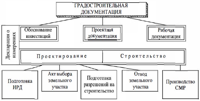 Принципиальная схема разработки проектной документации