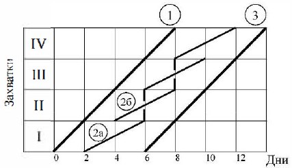 Циклограмма специализированного потока с двумя параллельными однородными частными потоками